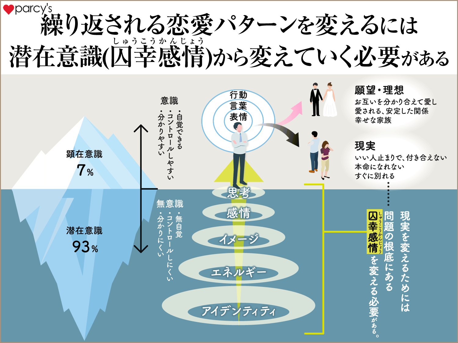 男性用図解　繰り返される恋愛パターンを変えるには潜在意識から変えていく必要がある