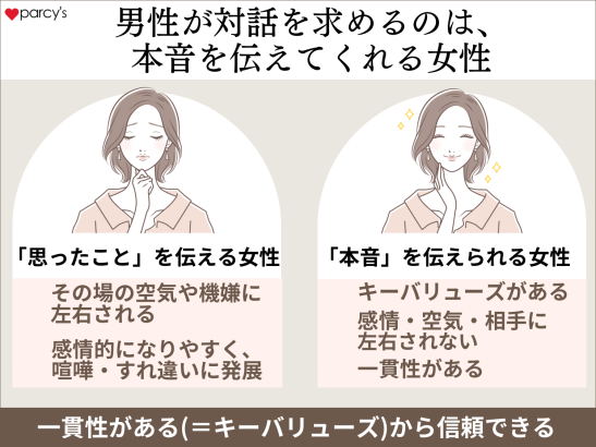 男性から積極的に対話を求めてくるのは、思ったことではなく本音を伝えてくれる女性