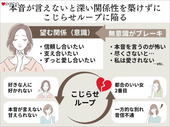 本音が言えないと深い関係性を築けずにこじらせループに陥る