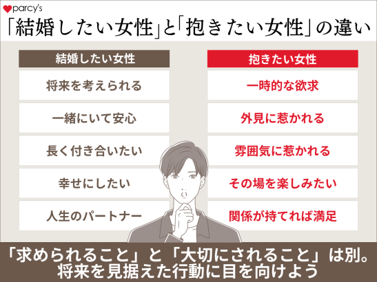 「結婚したい女性」と「抱きたい女性」の違い