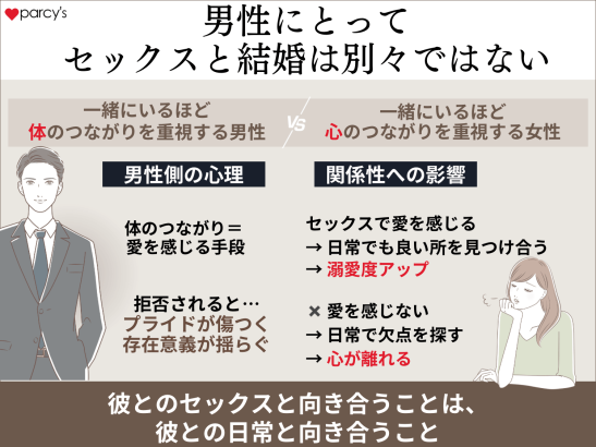 男性にとってセックスと結婚は別々ではない