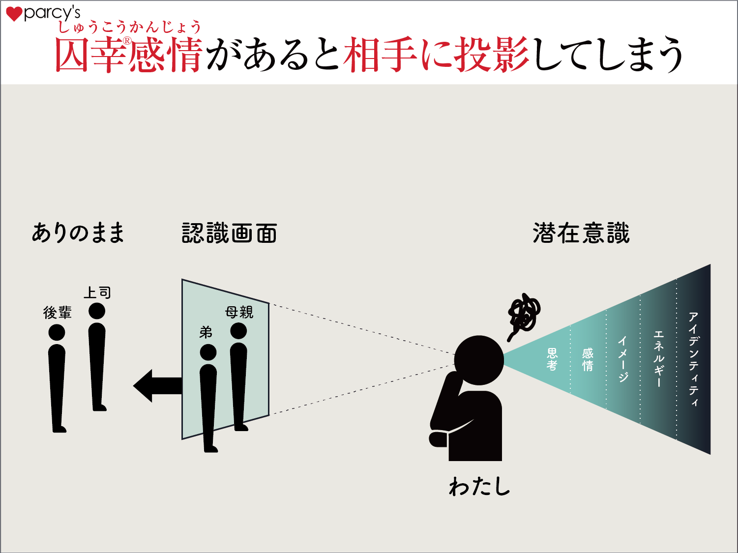 囚幸感情があると相手に投影してしまう