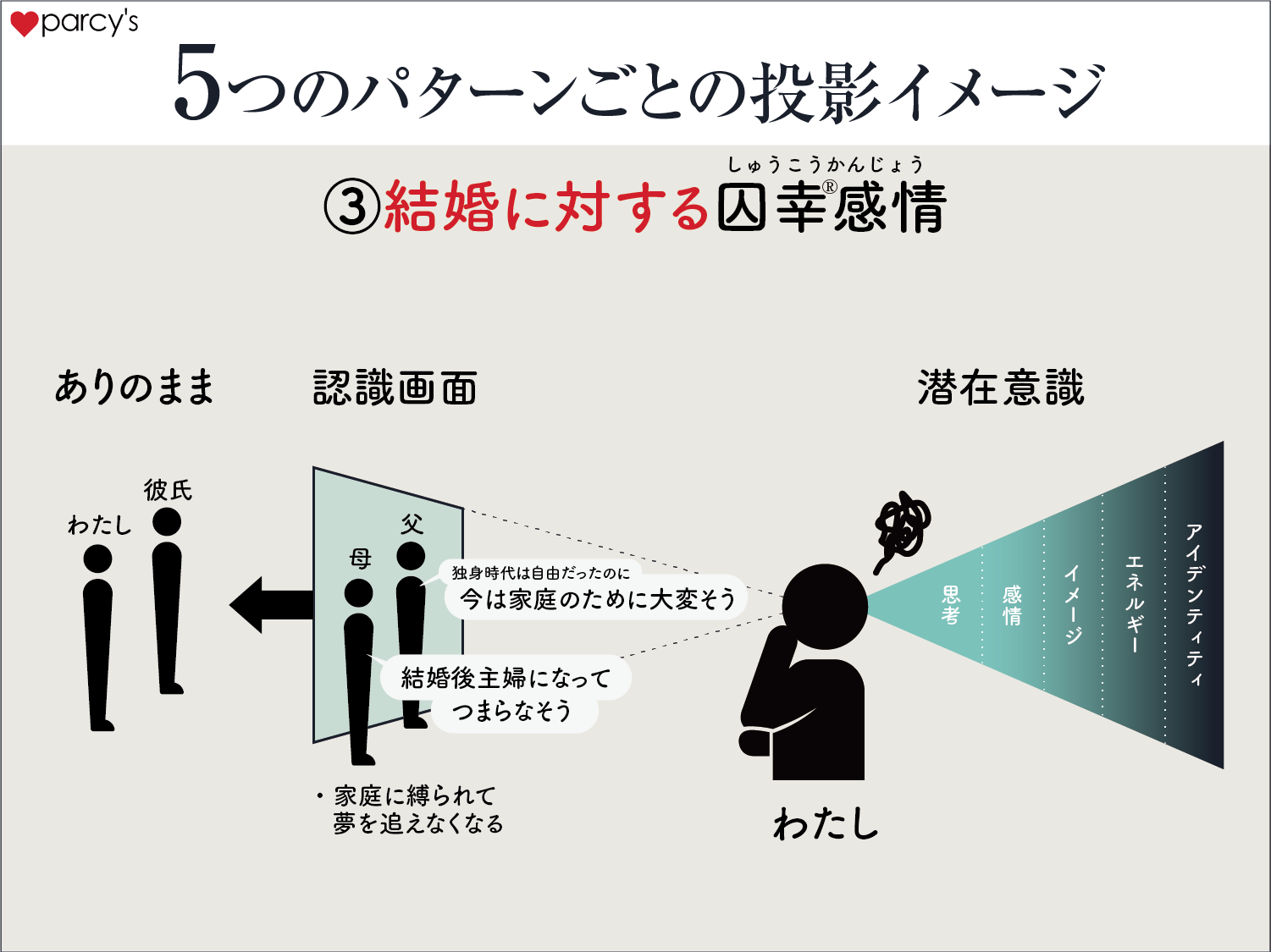 結婚に対する囚幸感情