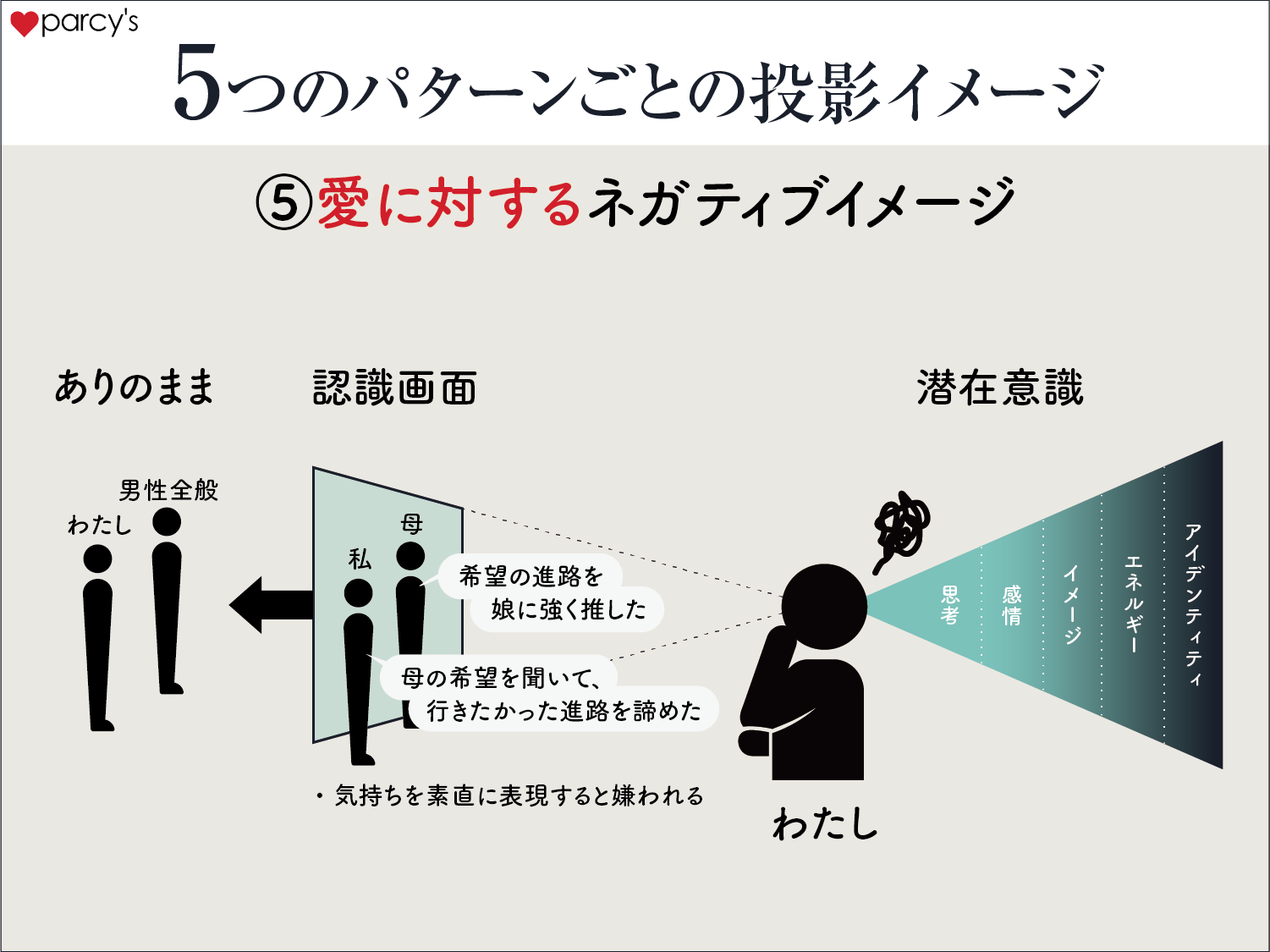 ５つのパターンごとの投影イメージ