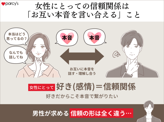 女性にとっての信頼関係とは「お互いに本音を言い合える」こと