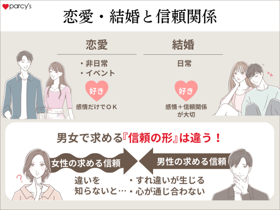 恋愛における男女の「信頼関係」の違い