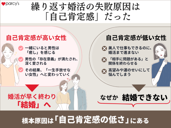 繰り返す婚活の失敗原因は 「自己肯定感」だった