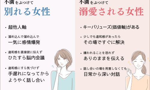 不満をぶつけても溺愛される女性、 不満をぶつけて別れる女性