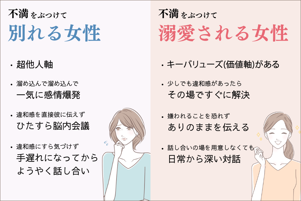 不満をぶつけても溺愛される女性、 不満をぶつけて別れる女性