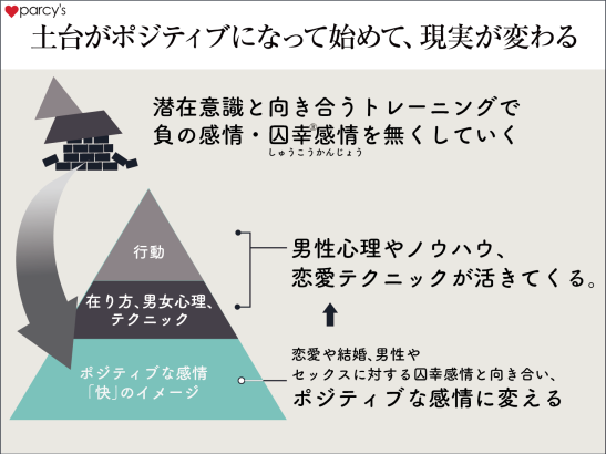 囚幸感情がなくなり、土台がポジティブになって初めて現実が変わり始める
