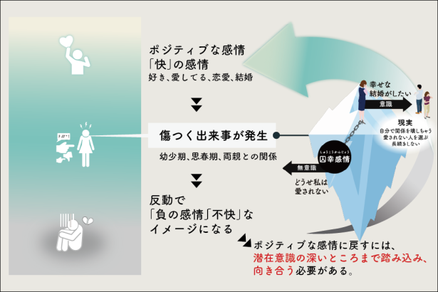 囚幸感情をポジティブな感情に戻すには、潜在意識の深いところまで踏み込み、向き合う必要がある