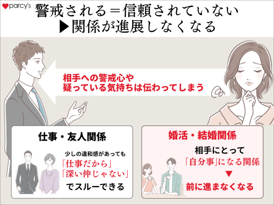 警戒される＝信頼されていない ▶関係が進展しなくなる