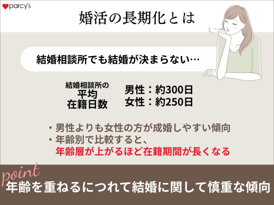 婚活の長期化の基準