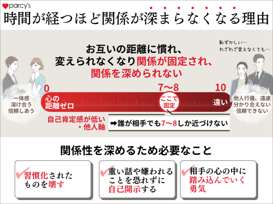 時間が経つほど 関係が深まらなくな理由