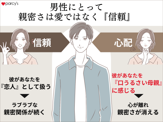 男性にとっての親密さは愛ではなく、「信頼」