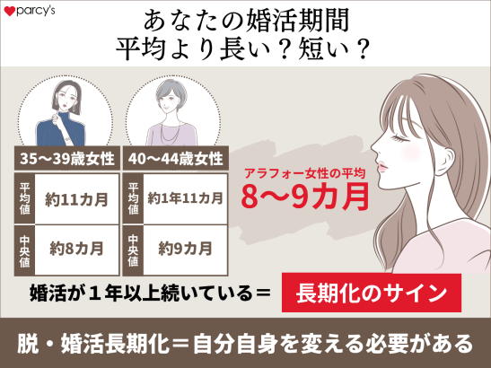 あなたの婚活期間平均より長い？短い？