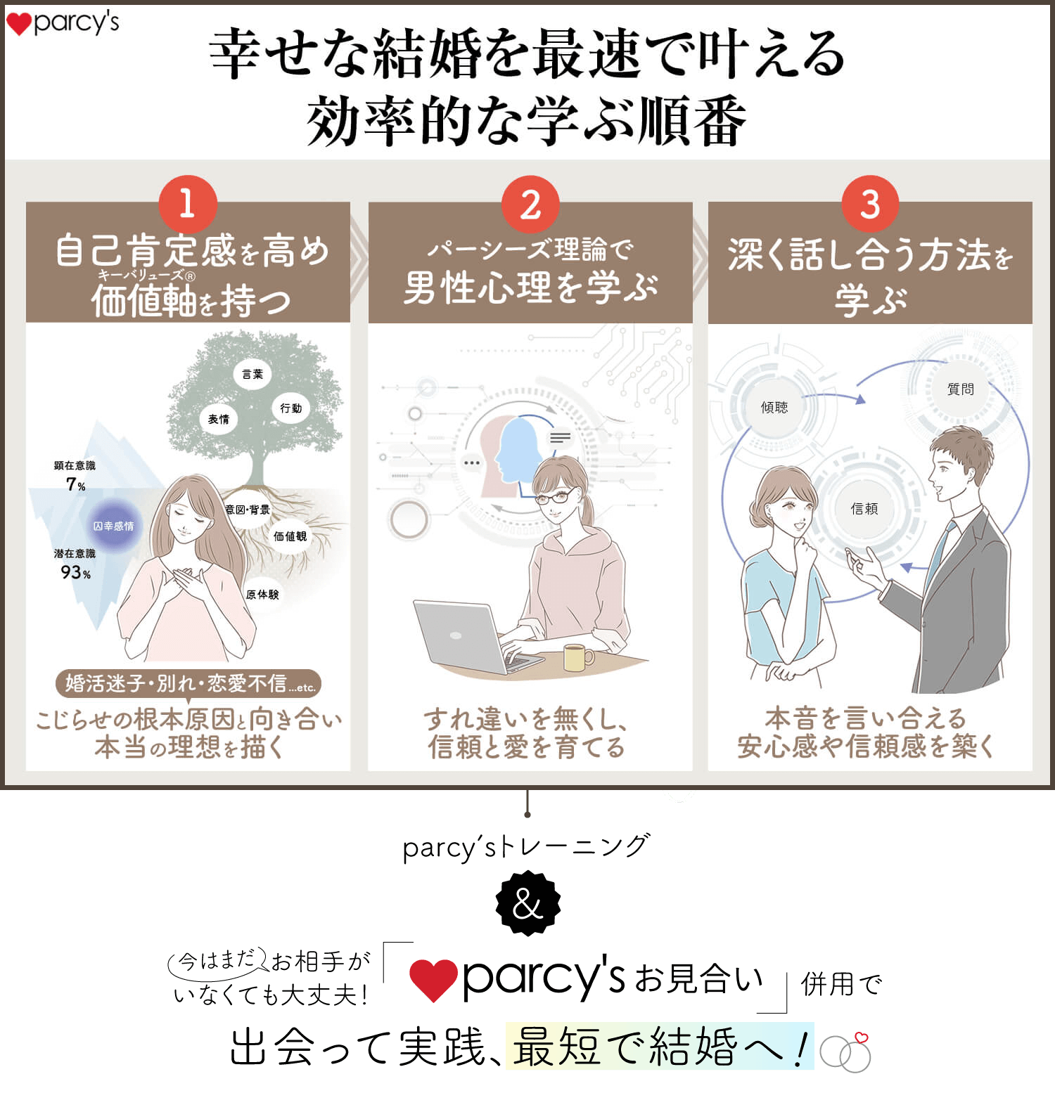 幸せな結婚を最速で叶える効率的な学ぶ順番 自己肯定感を高め価値軸(キーバリューズⓇ)を持つ 男性心理を学ぶ 深く話合う方法を学ぶ