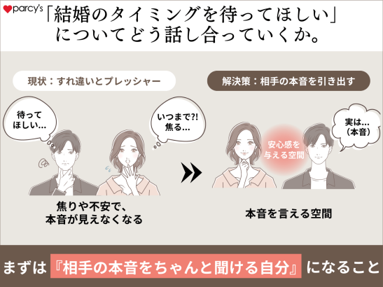 「結婚のタイミングを待ってほしい」についてどう話し合っていくか。
