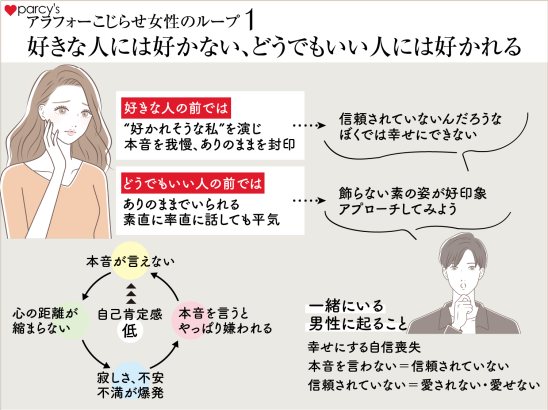 アラフォーこじらせ女性のループ1 好きな人には好かれない、同でもいい人には好かれる