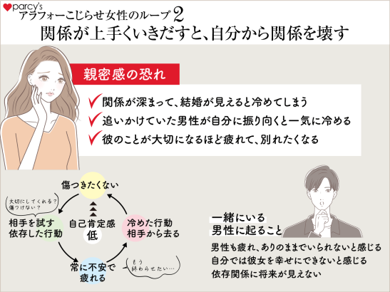アラフォーこじらせ女性のループ2　関係がうまくいきだすと、自分から関係を壊す