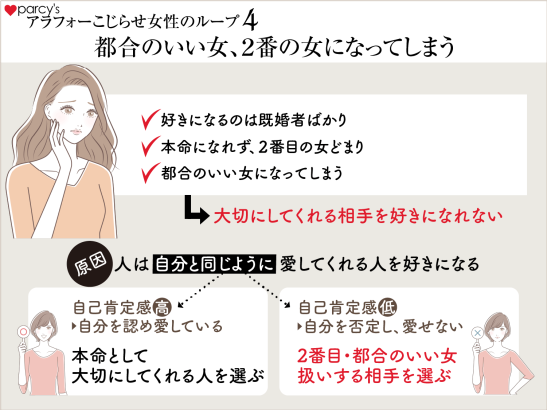 アラフォーこじらせ女性のループ4　都合のいい女・2番目の女になってしまう。