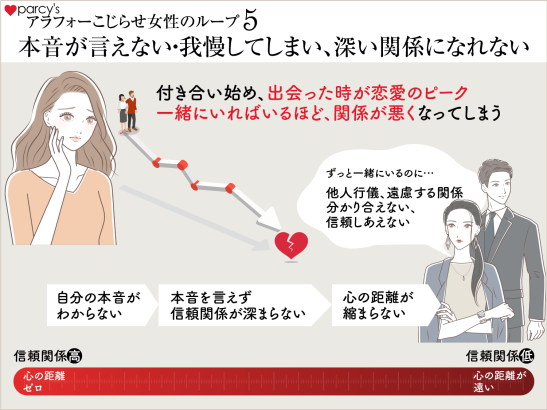 アラフォーこじらせ女性のループ5　本音が言えない・我慢してしまい、深い関係に慣れない。付き合いはじめ・出会った時が恋愛のピーク一緒にいればいるほど関係が悪くなってしまう
